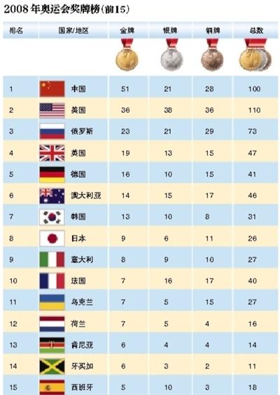 00年奥运会金牌排行榜，重温荣耀时刻